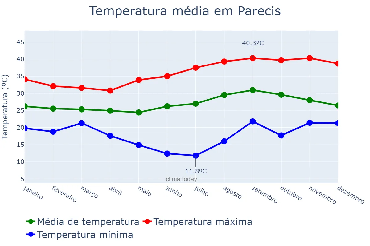 Temperatura anual em Parecis, RO, BR