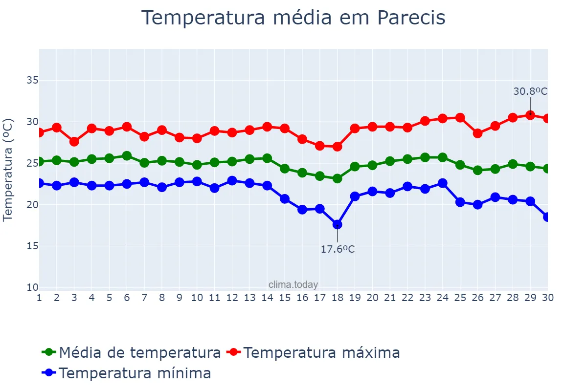 Temperatura em abril em Parecis, RO, BR