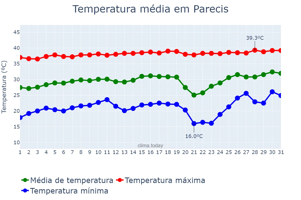 Temperatura em agosto em Parecis, RO, BR