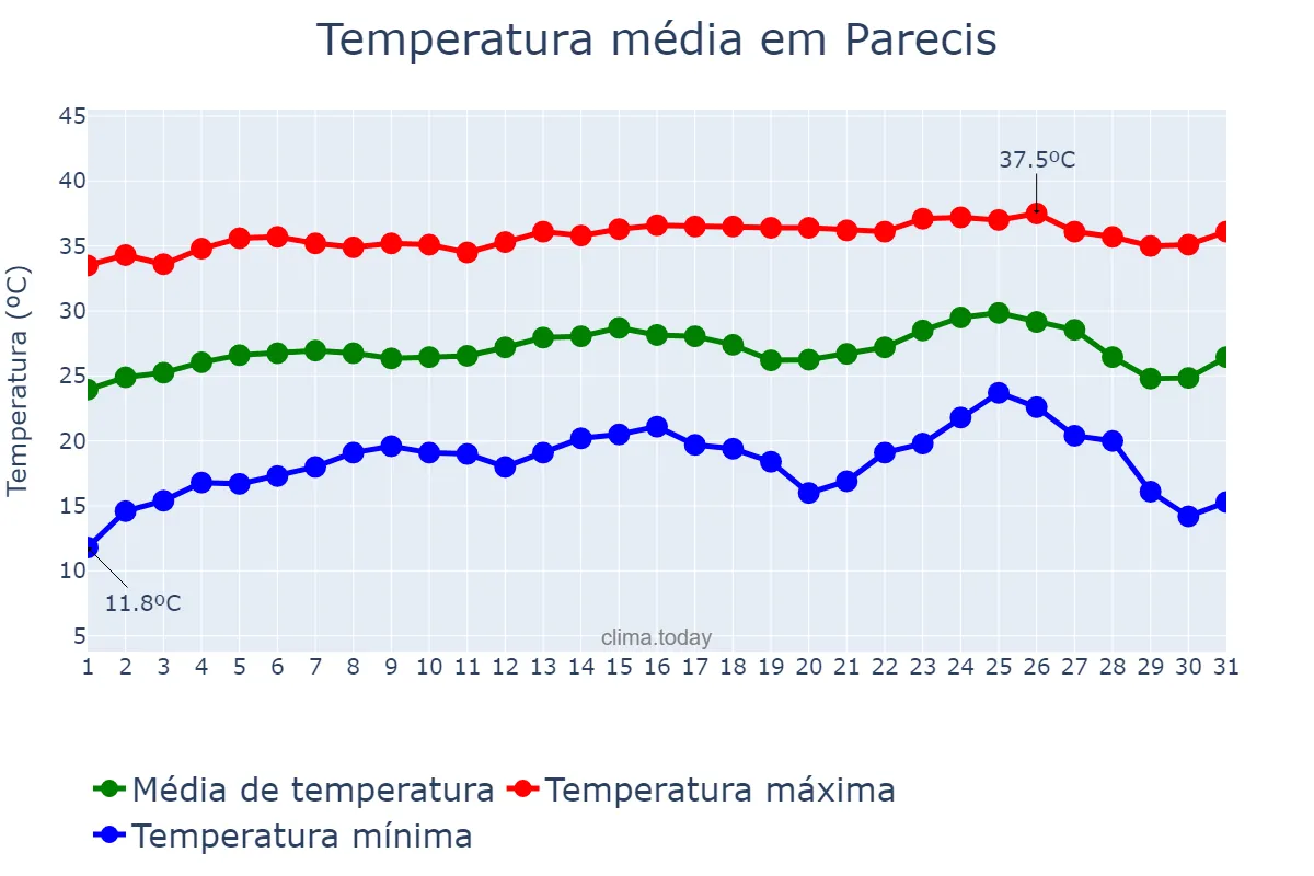 Temperatura em julho em Parecis, RO, BR
