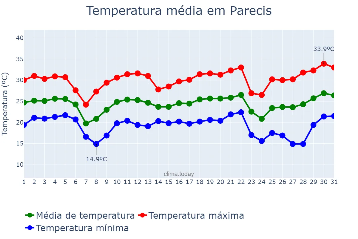 Temperatura em maio em Parecis, RO, BR