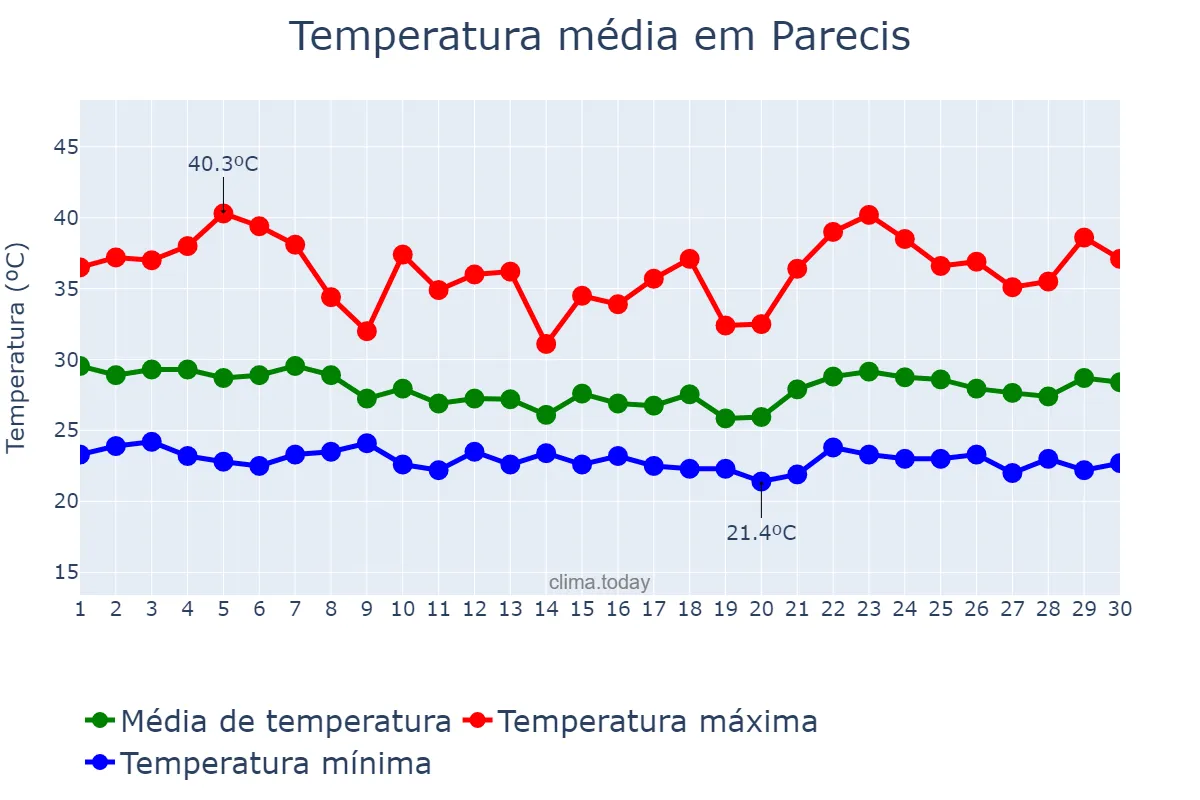 Temperatura em novembro em Parecis, RO, BR
