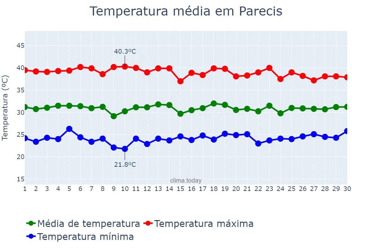 Temperatura em setembro em Parecis, RO, BR