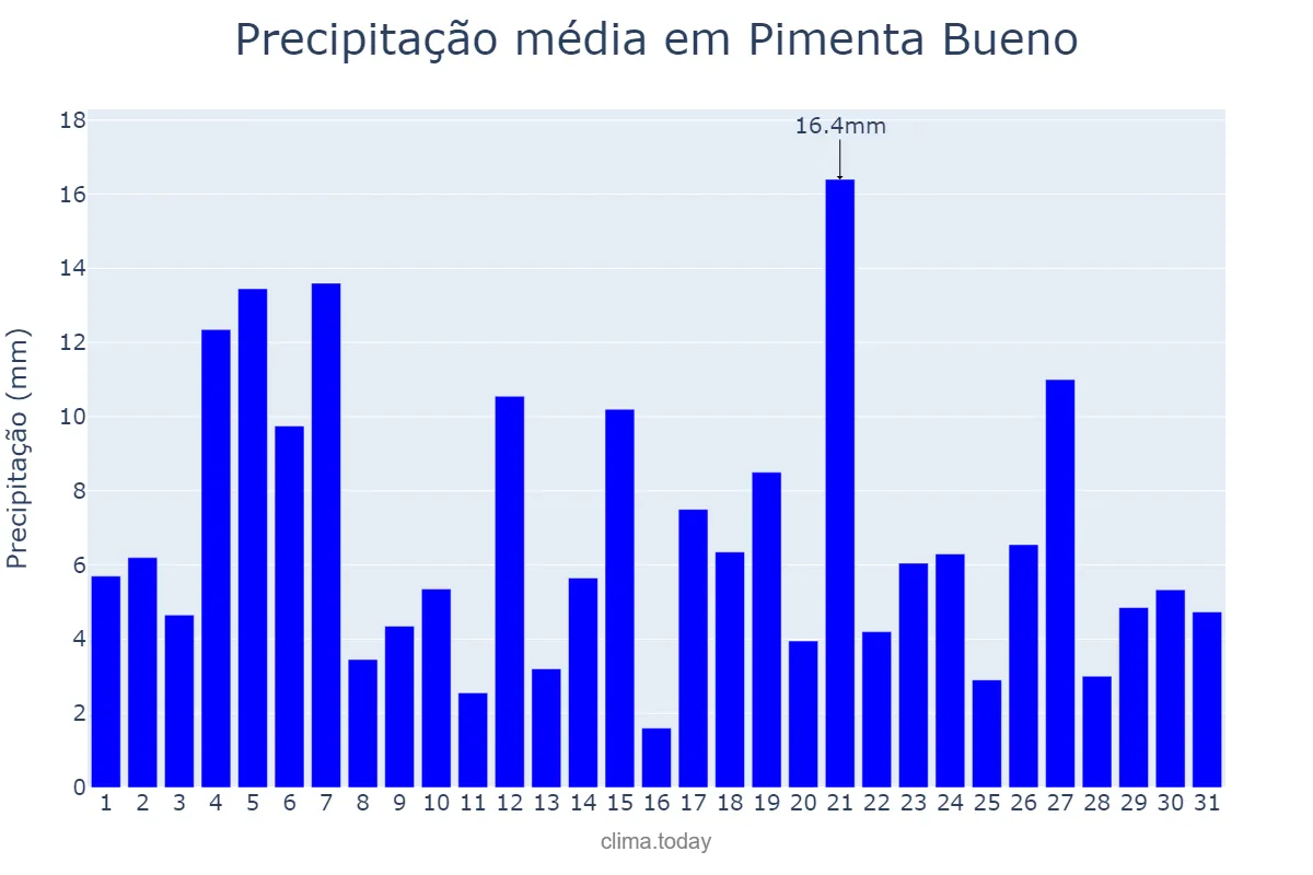 Precipitação em dezembro em Pimenta Bueno, RO, BR