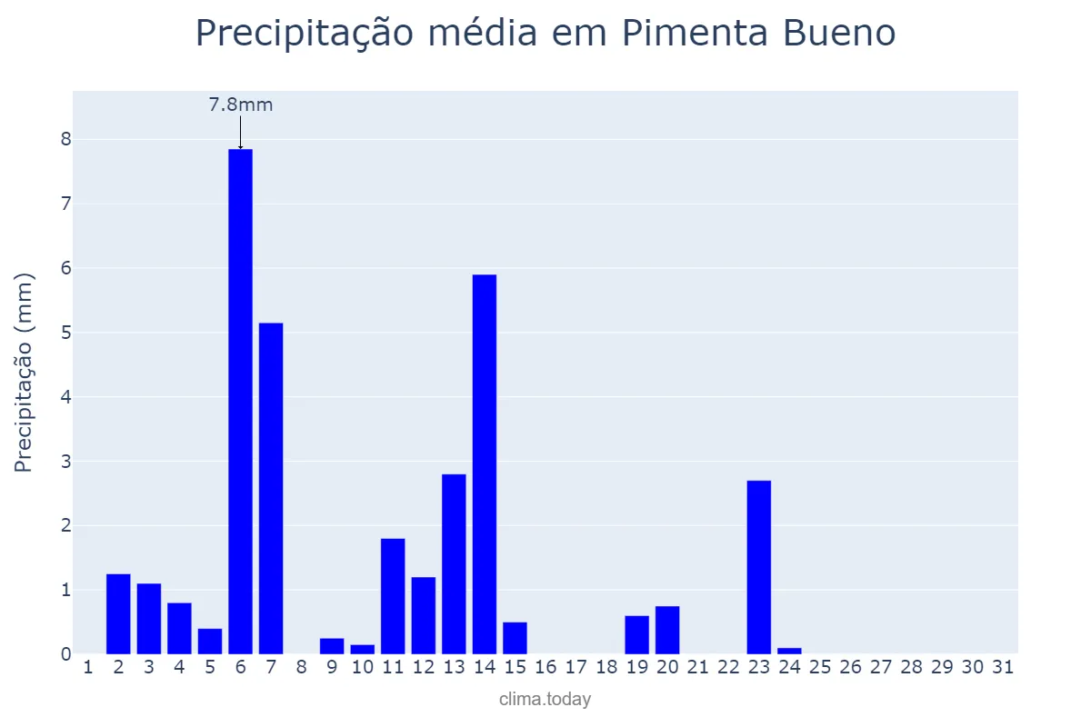 Precipitação em maio em Pimenta Bueno, RO, BR