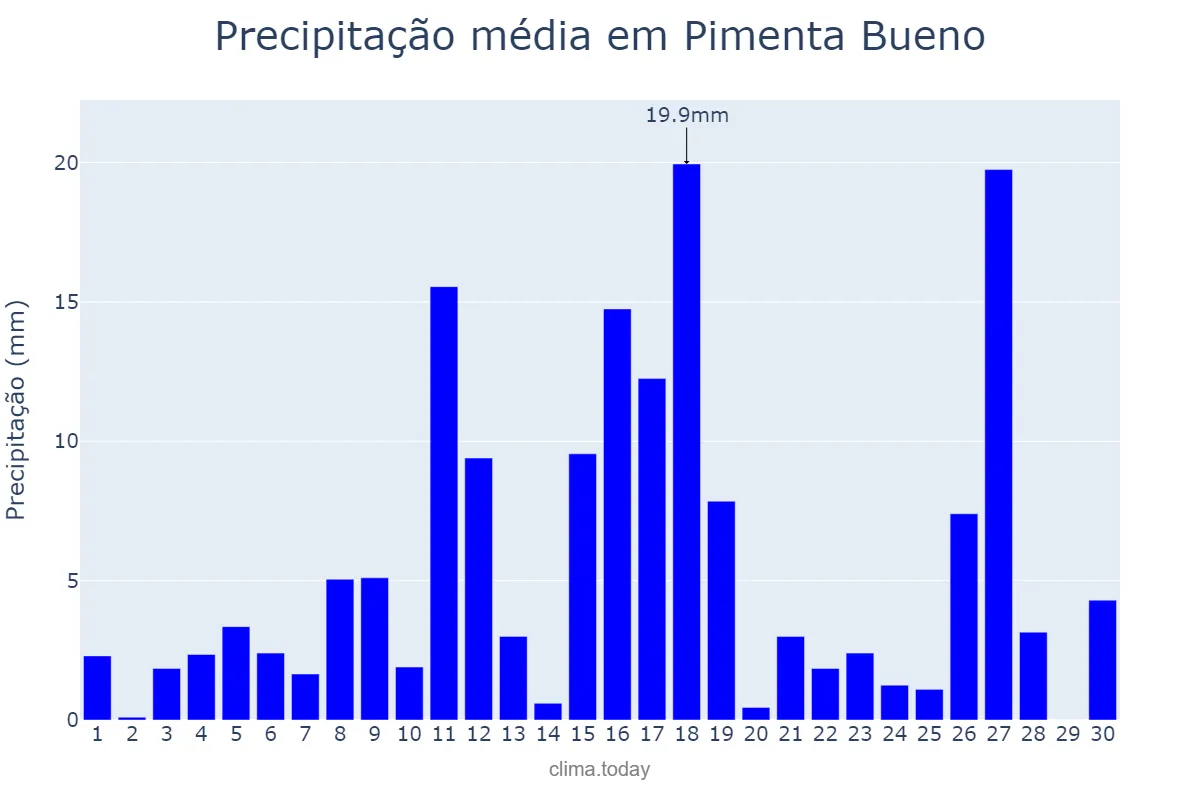 Precipitação em novembro em Pimenta Bueno, RO, BR