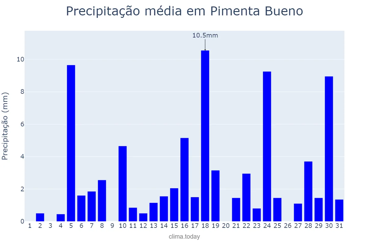 Precipitação em outubro em Pimenta Bueno, RO, BR