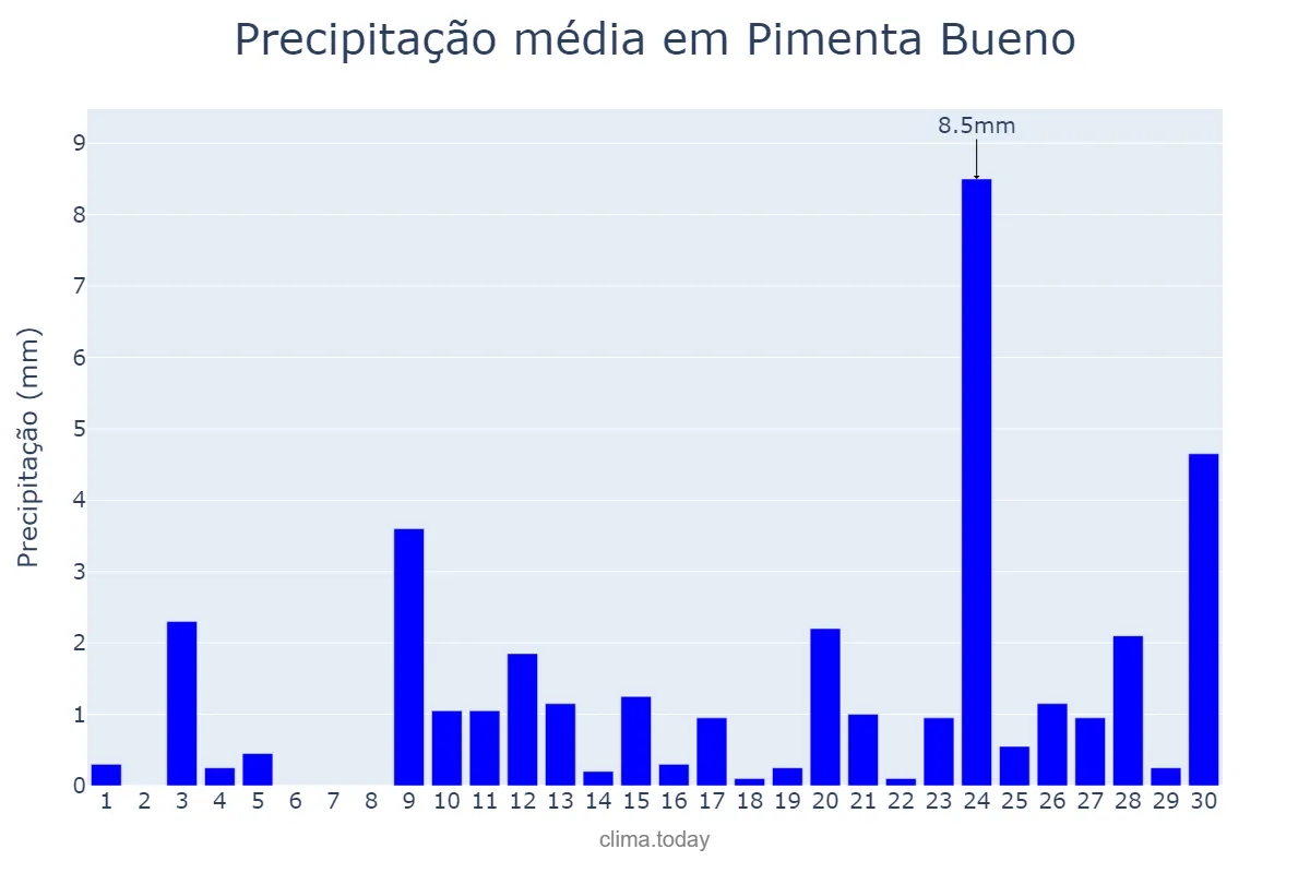 Precipitação em setembro em Pimenta Bueno, RO, BR