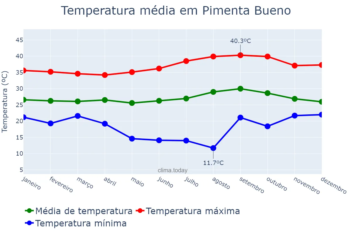 Temperatura anual em Pimenta Bueno, RO, BR