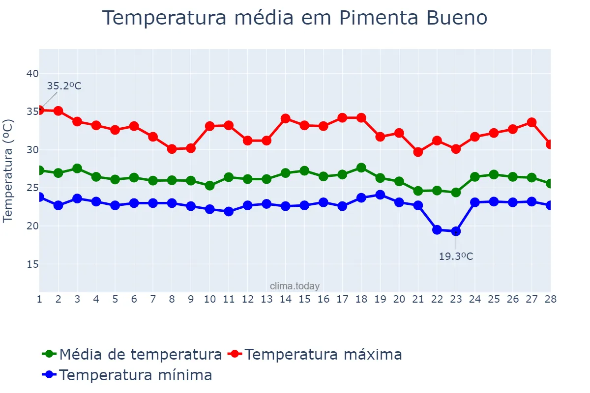 Temperatura em fevereiro em Pimenta Bueno, RO, BR