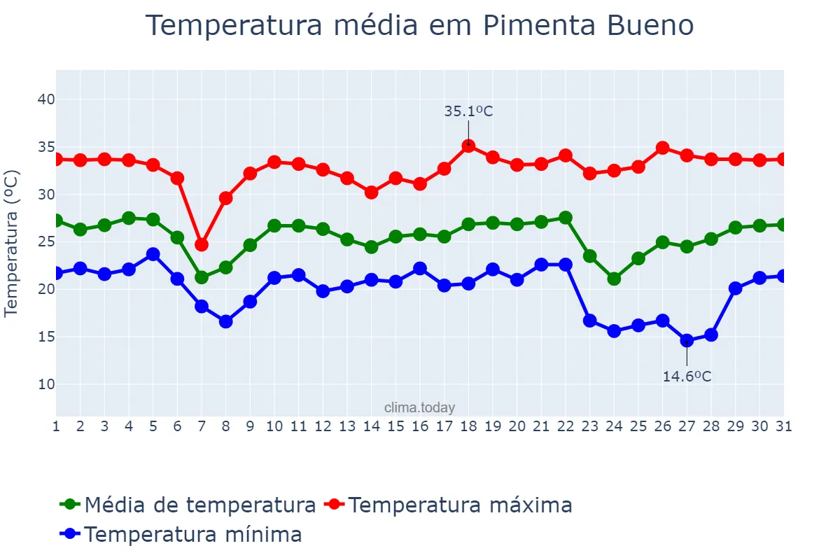 Temperatura em maio em Pimenta Bueno, RO, BR