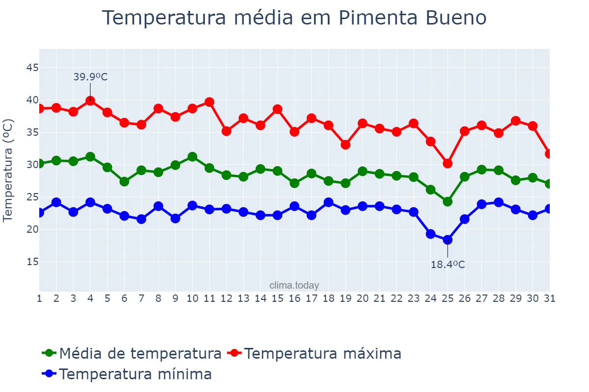 Temperatura em outubro em Pimenta Bueno, RO, BR