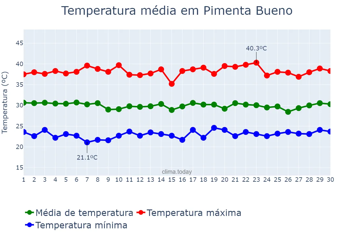 Temperatura em setembro em Pimenta Bueno, RO, BR