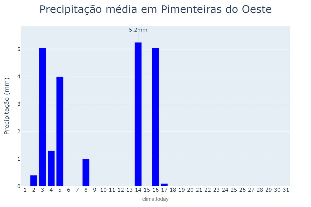 Precipitação em julho em Pimenteiras do Oeste, RO, BR