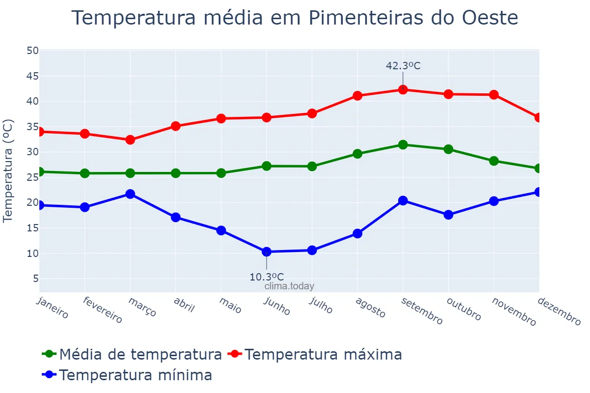 Temperatura anual em Pimenteiras do Oeste, RO, BR