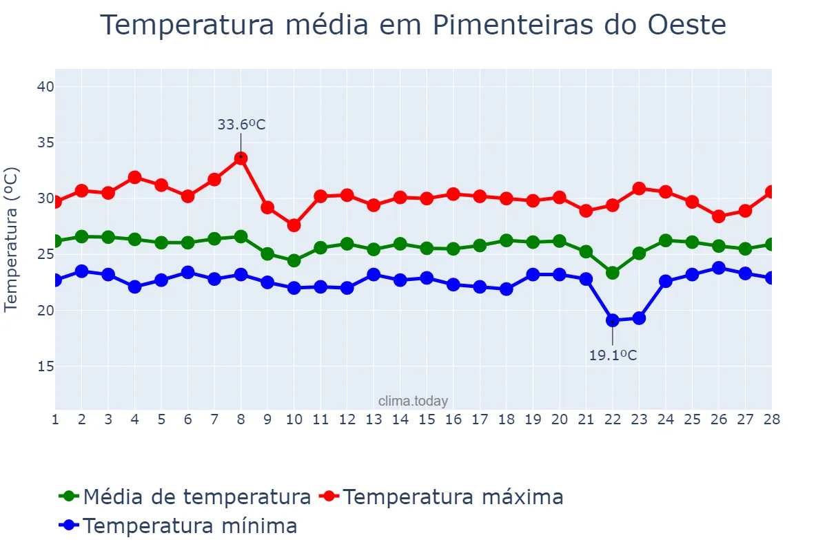 Temperatura em fevereiro em Pimenteiras do Oeste, RO, BR