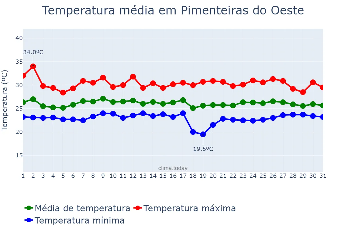 Temperatura em janeiro em Pimenteiras do Oeste, RO, BR