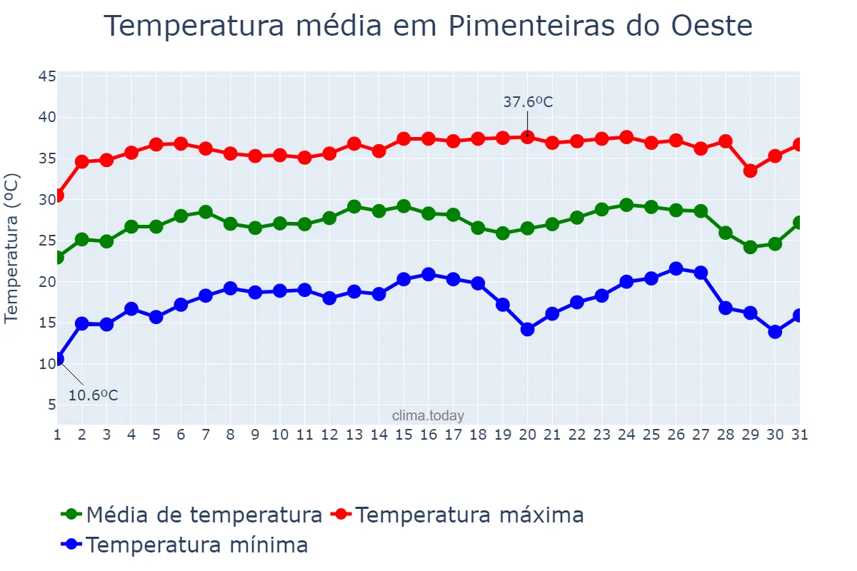 Temperatura em julho em Pimenteiras do Oeste, RO, BR