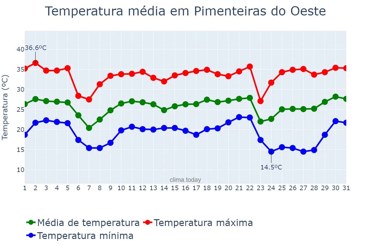 Temperatura em maio em Pimenteiras do Oeste, RO, BR
