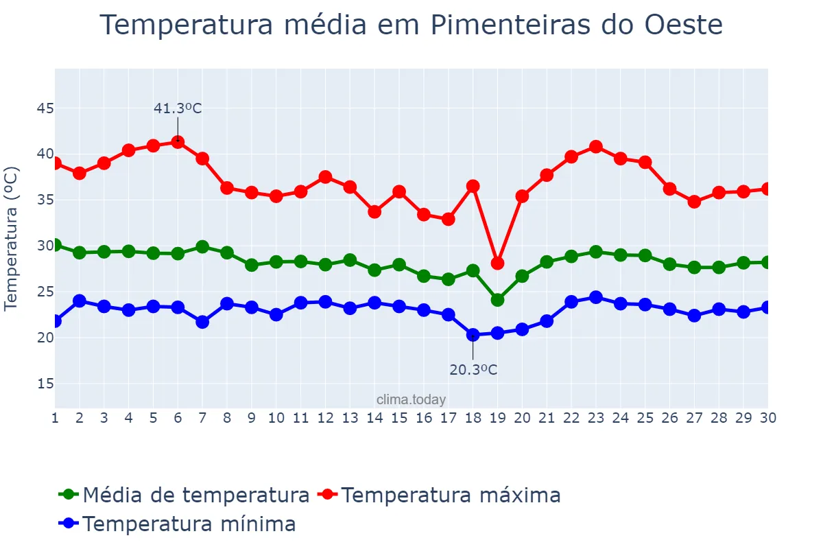 Temperatura em novembro em Pimenteiras do Oeste, RO, BR
