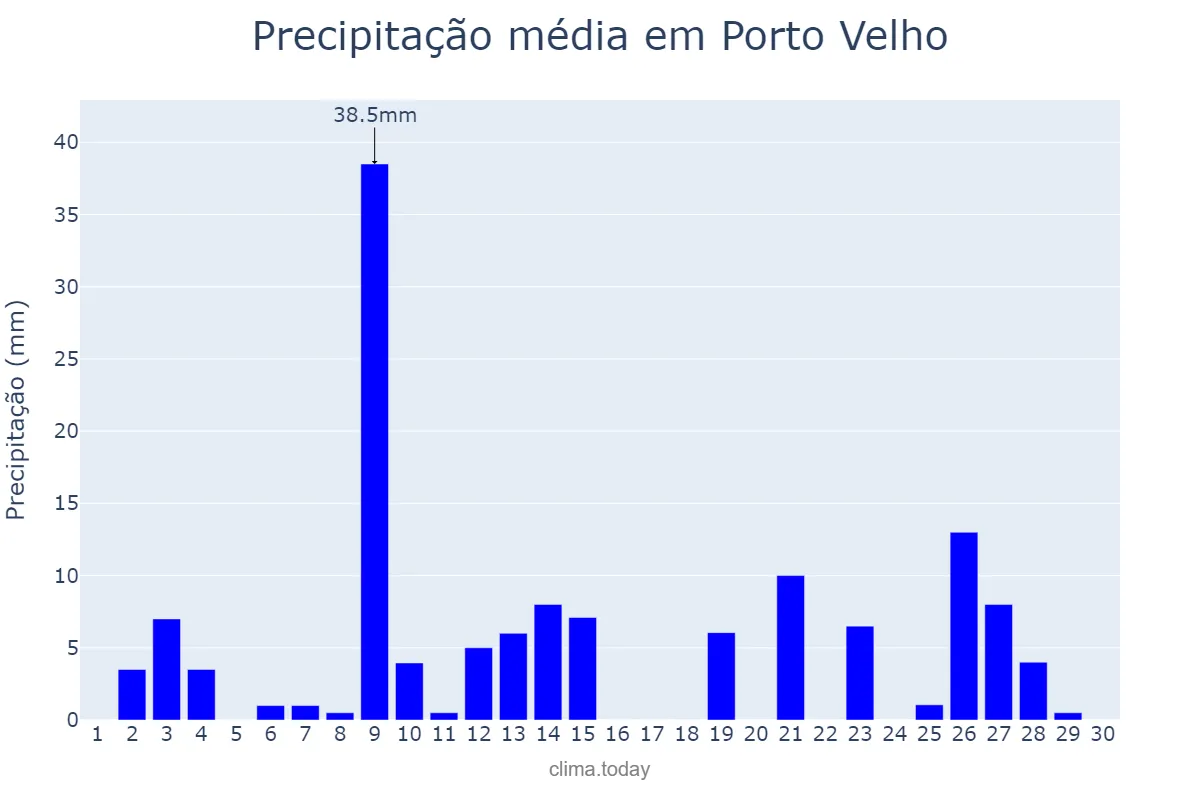 Precipitação em abril em Porto Velho, RO, BR