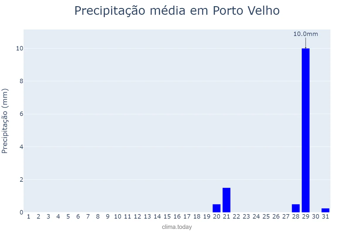 Precipitação em agosto em Porto Velho, RO, BR