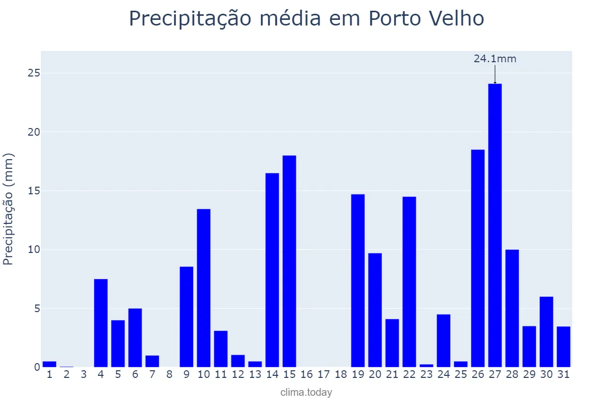 Precipitação em dezembro em Porto Velho, RO, BR