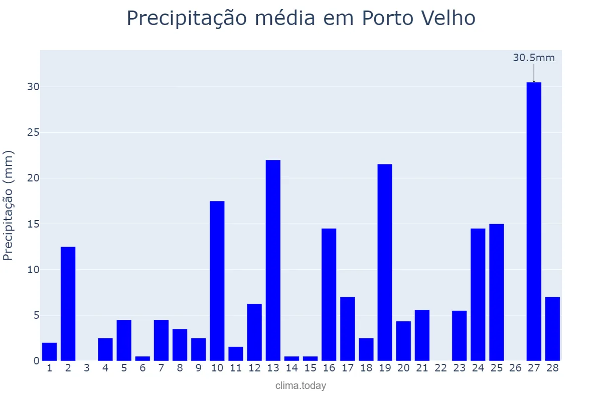 Precipitação em fevereiro em Porto Velho, RO, BR
