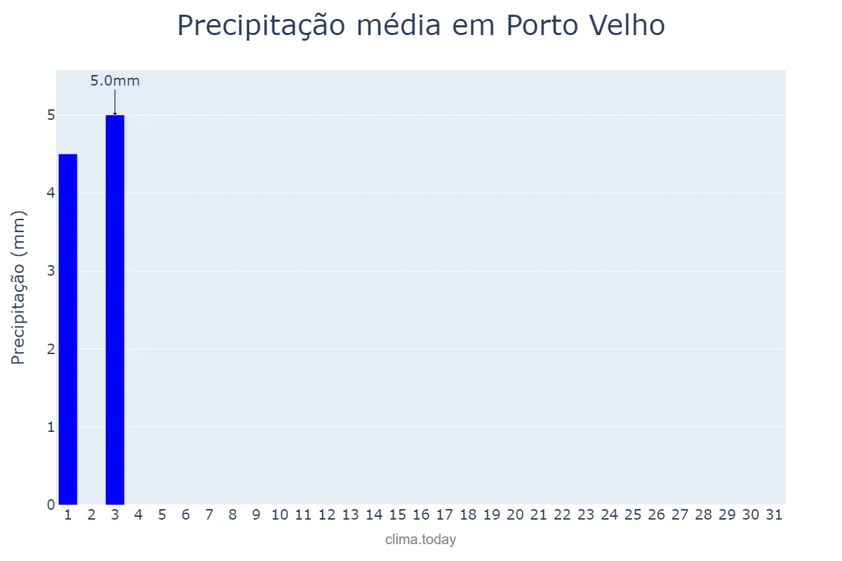 Precipitação em julho em Porto Velho, RO, BR