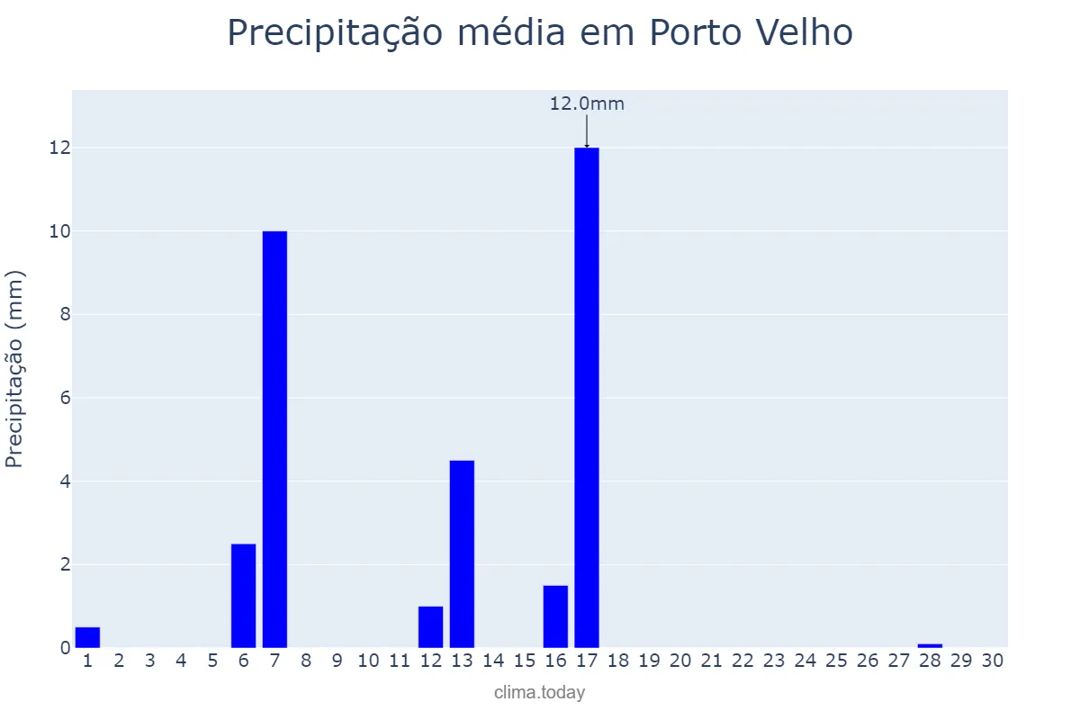 Precipitação em junho em Porto Velho, RO, BR