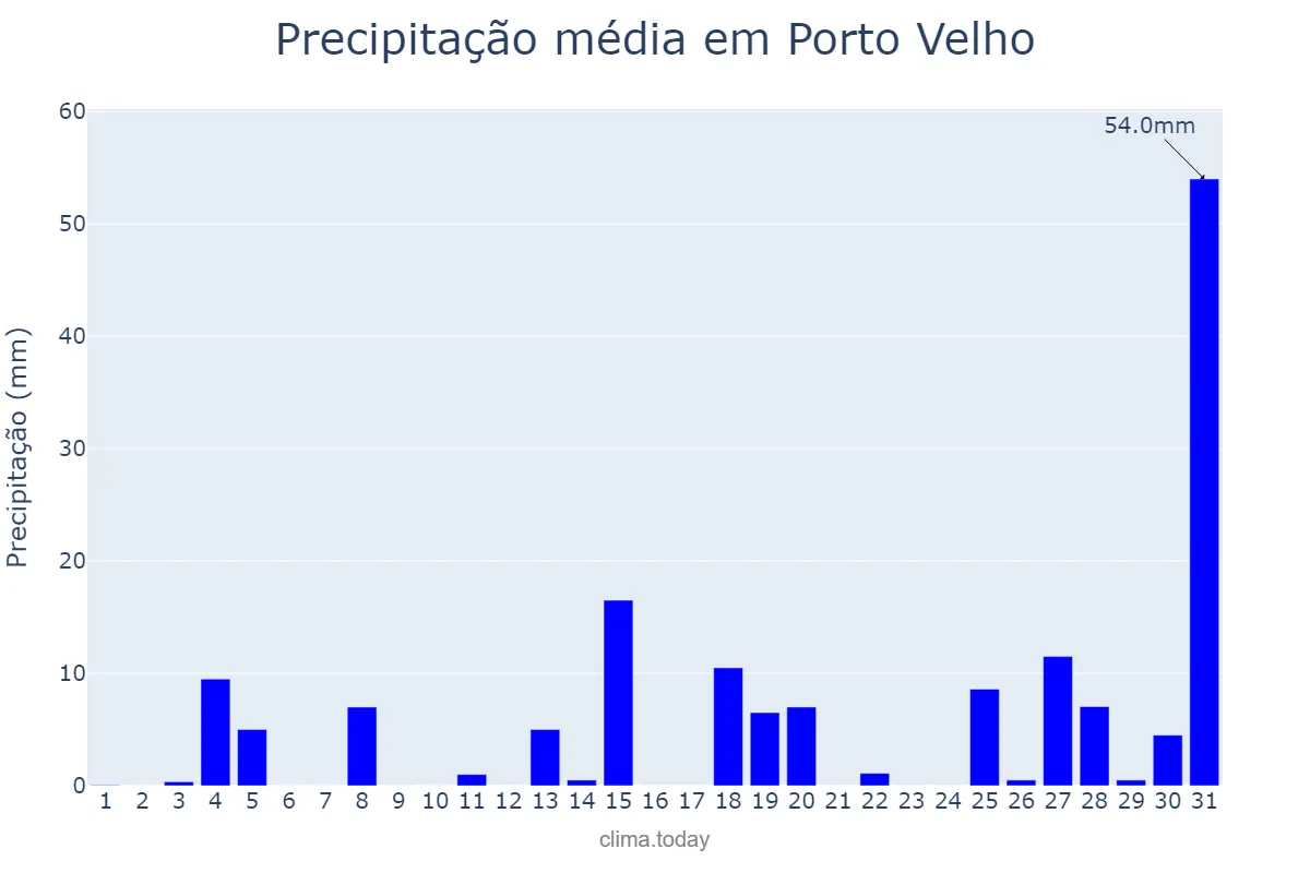 Precipitação em outubro em Porto Velho, RO, BR