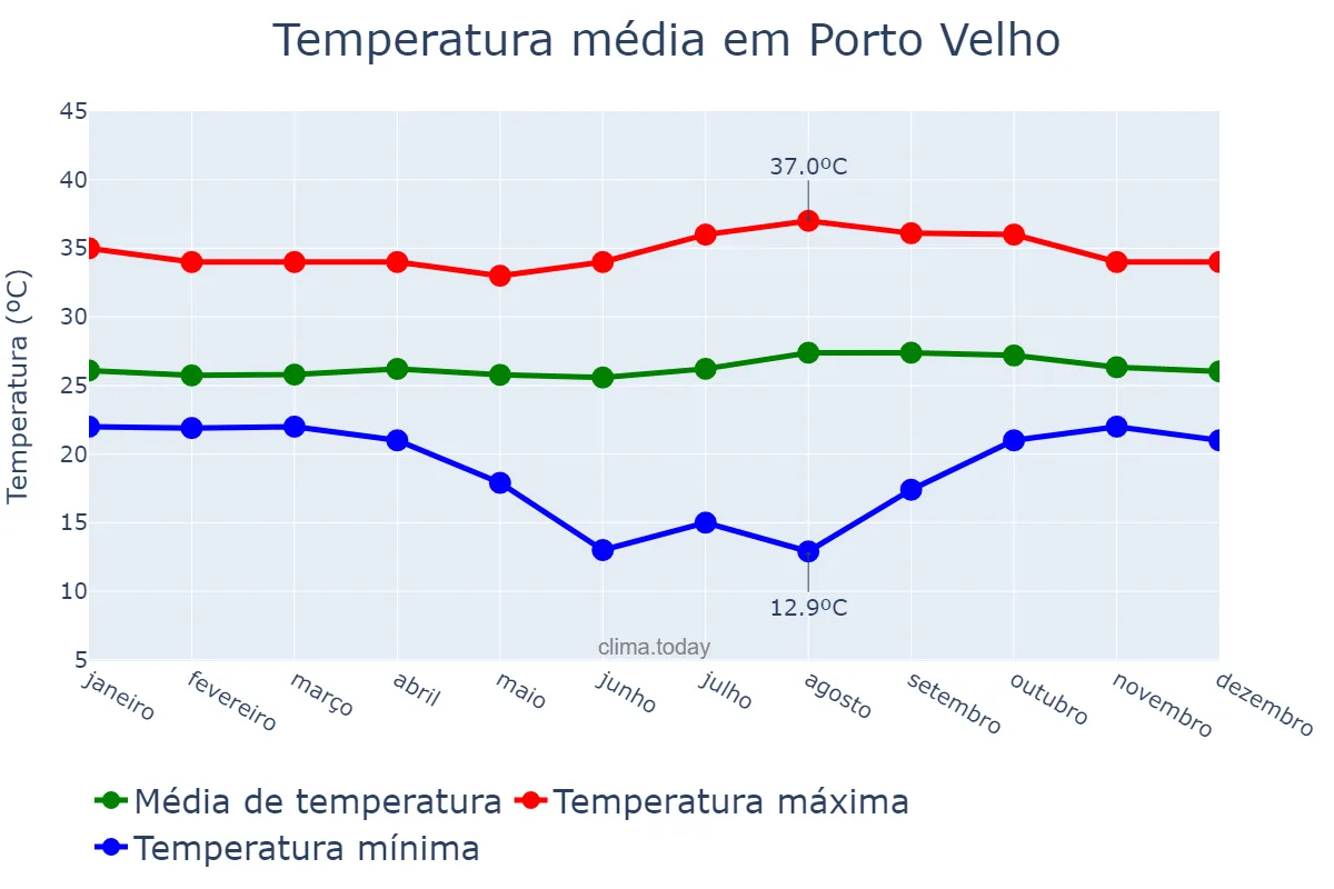 Temperatura anual em Porto Velho, RO, BR