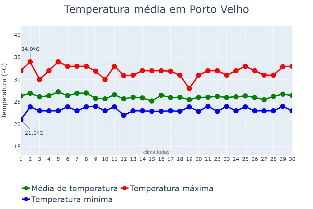 Temperatura em abril em Porto Velho, RO, BR