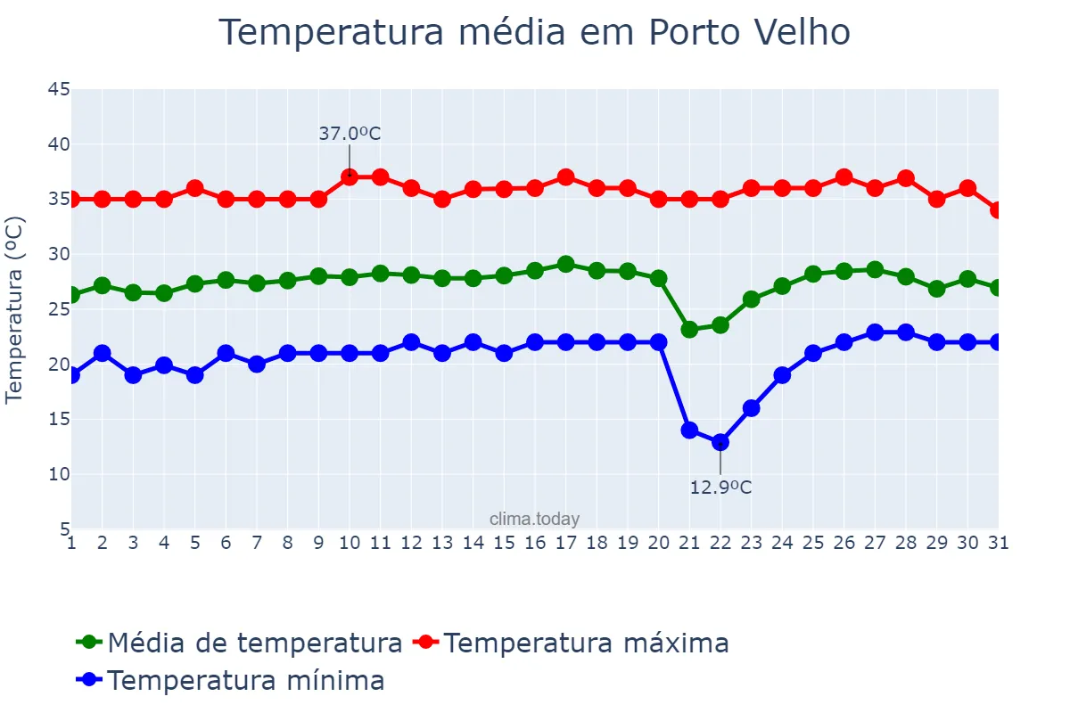 Temperatura em agosto em Porto Velho, RO, BR