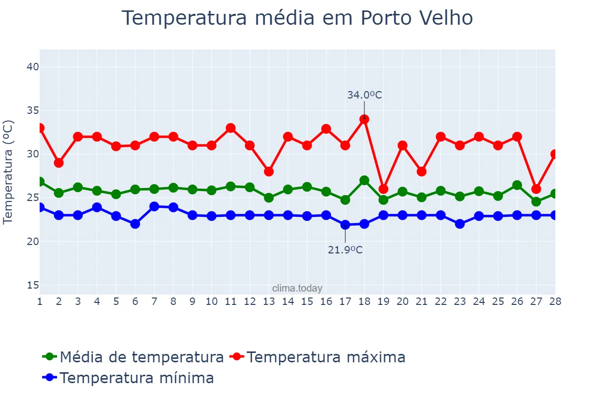 Temperatura em fevereiro em Porto Velho, RO, BR