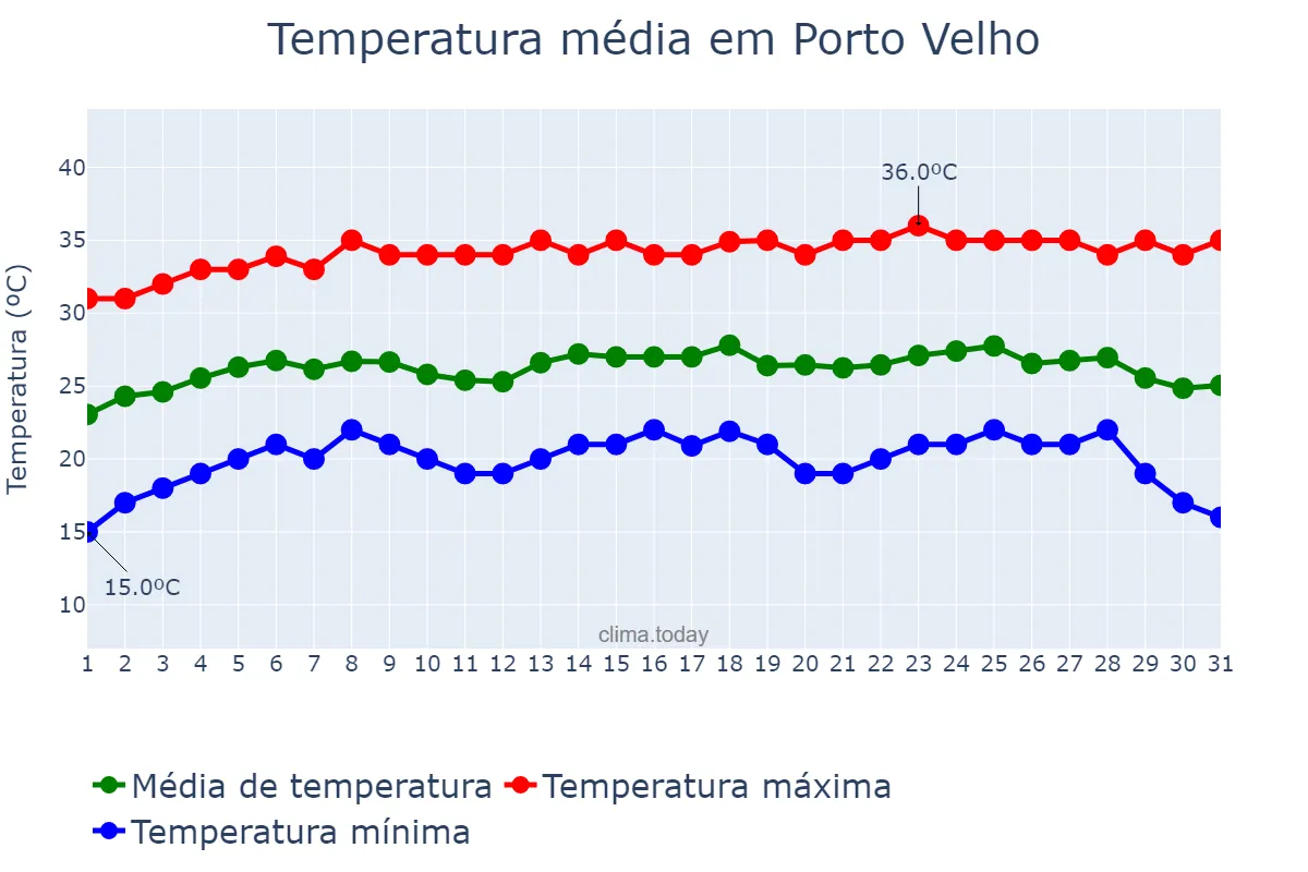 Temperatura em julho em Porto Velho, RO, BR