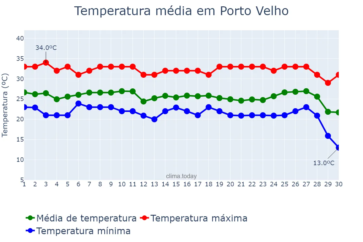 Temperatura em junho em Porto Velho, RO, BR