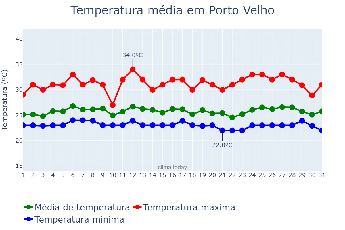 Temperatura em marco em Porto Velho, RO, BR