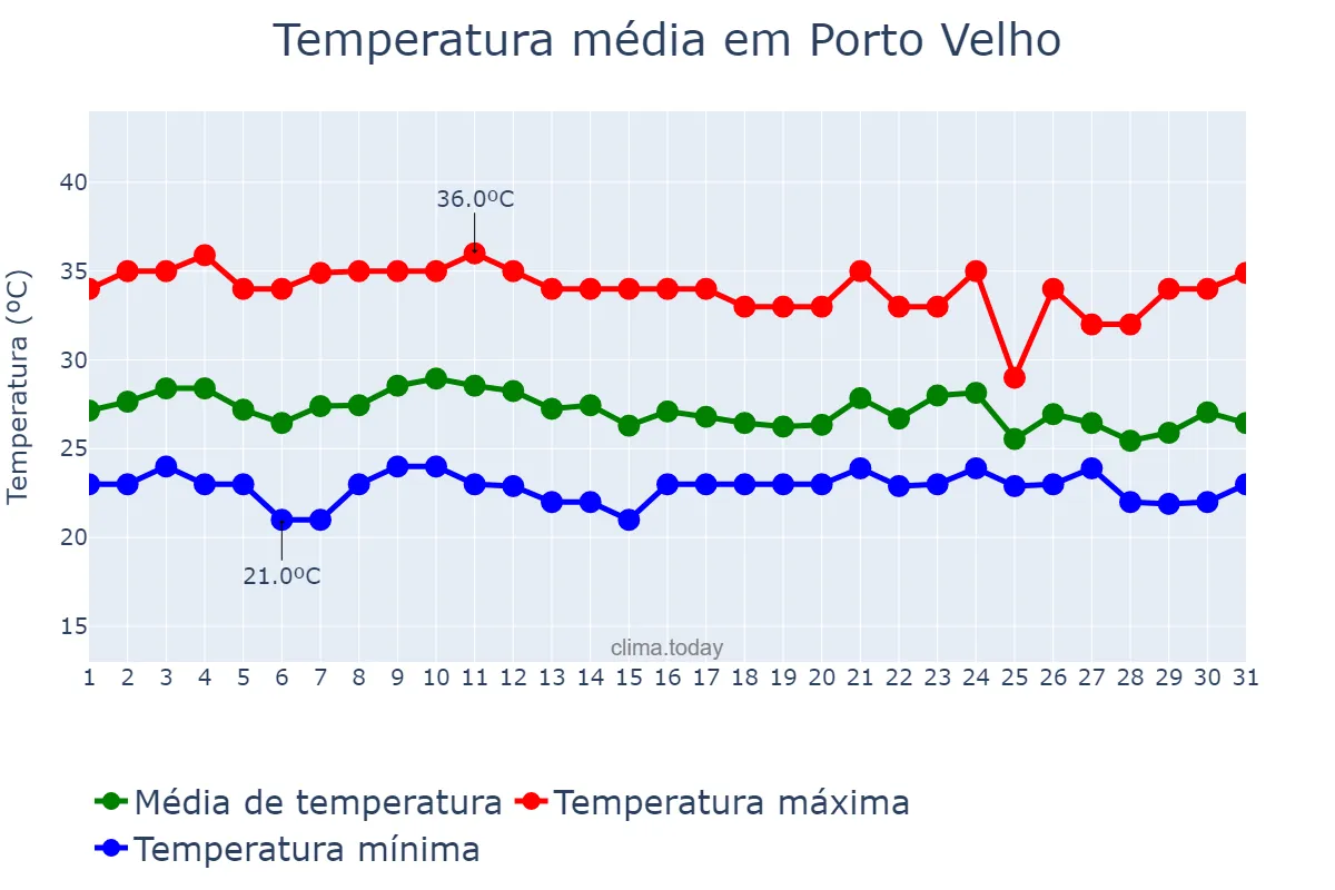 Temperatura em outubro em Porto Velho, RO, BR