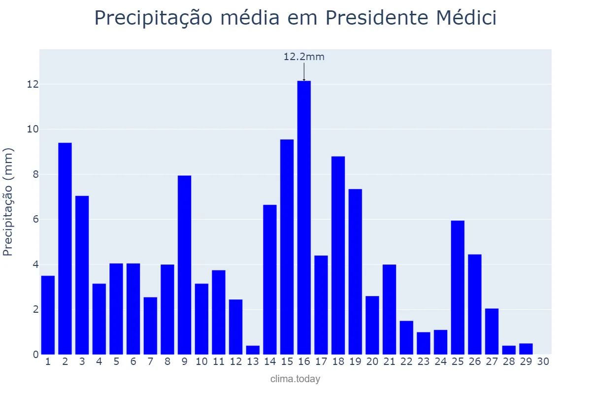 Precipitação em abril em Presidente Médici, RO, BR