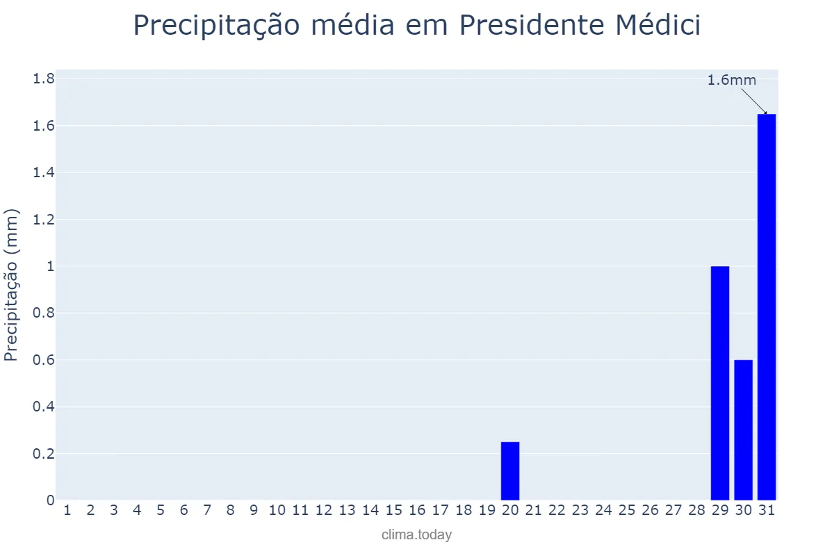 Precipitação em agosto em Presidente Médici, RO, BR
