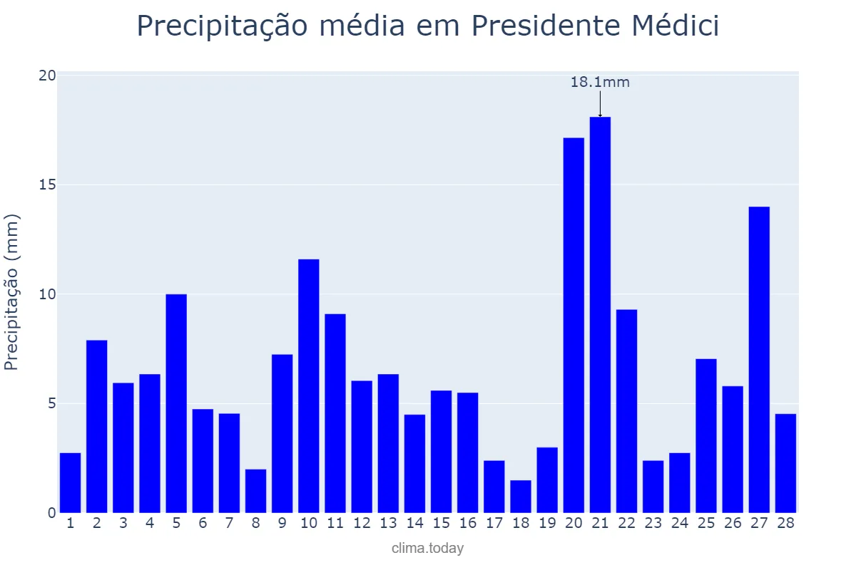 Precipitação em fevereiro em Presidente Médici, RO, BR
