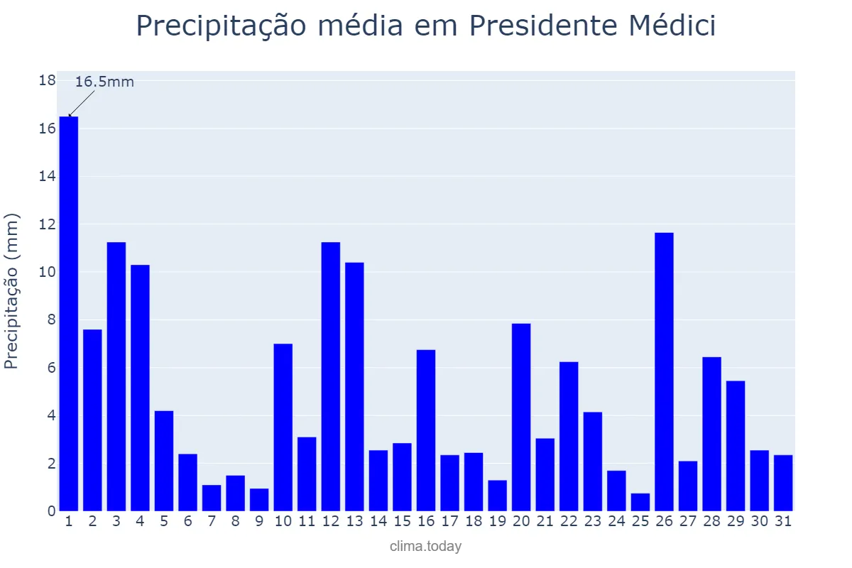 Precipitação em janeiro em Presidente Médici, RO, BR