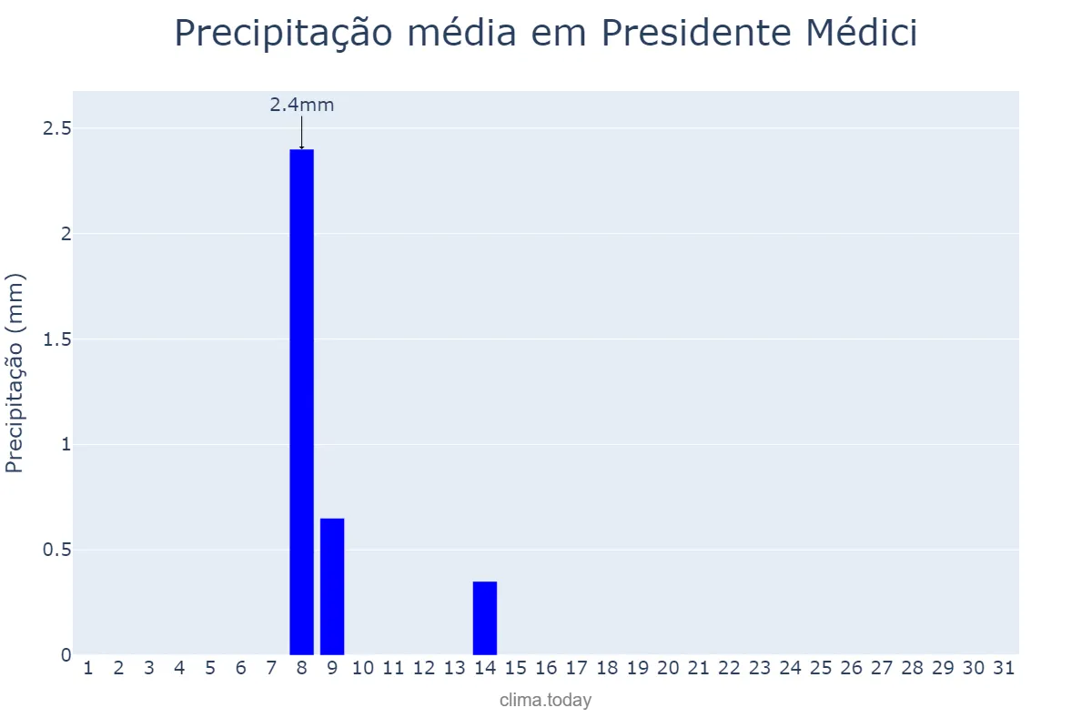 Precipitação em julho em Presidente Médici, RO, BR