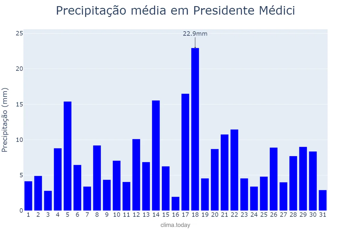 Precipitação em marco em Presidente Médici, RO, BR