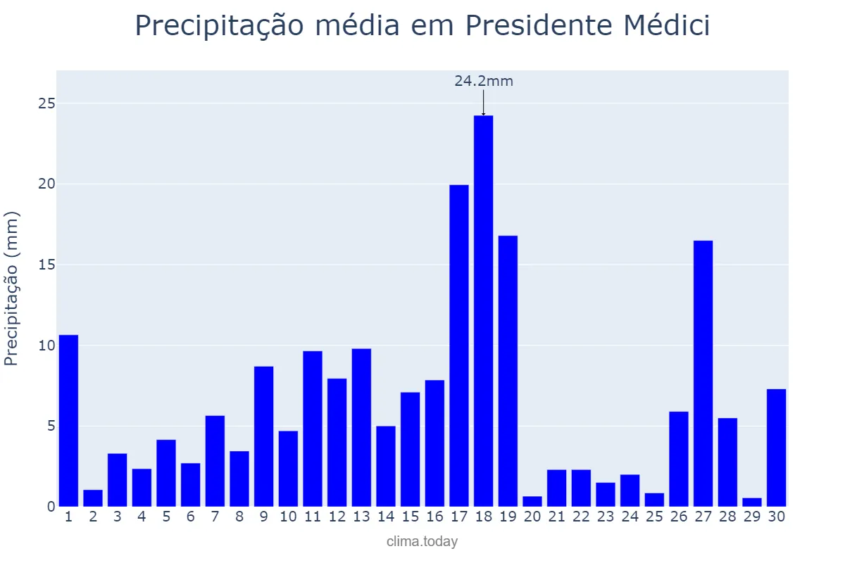 Precipitação em novembro em Presidente Médici, RO, BR