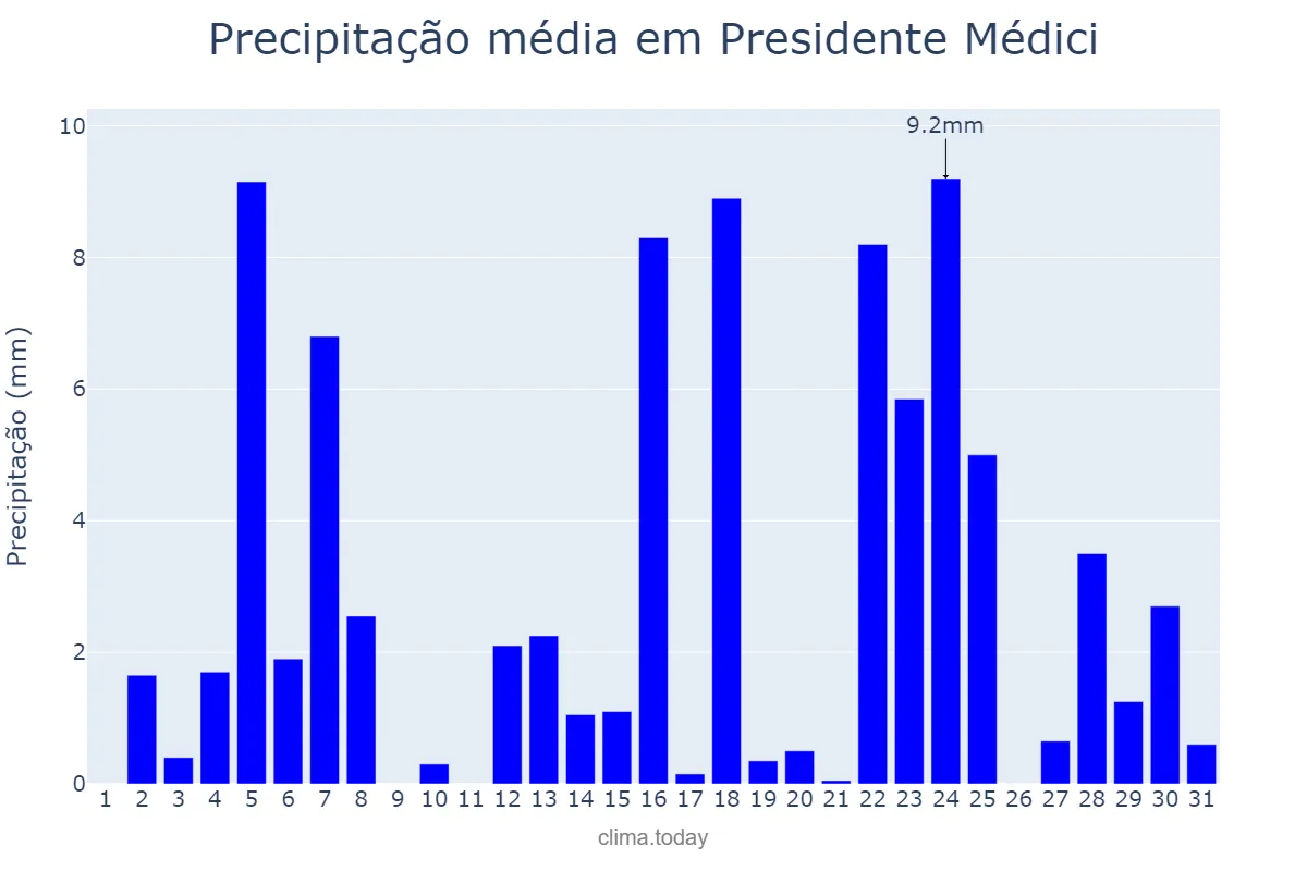 Precipitação em outubro em Presidente Médici, RO, BR