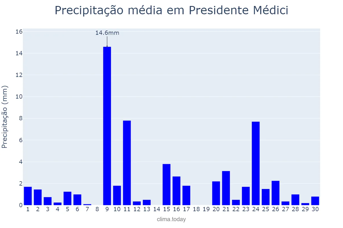 Precipitação em setembro em Presidente Médici, RO, BR