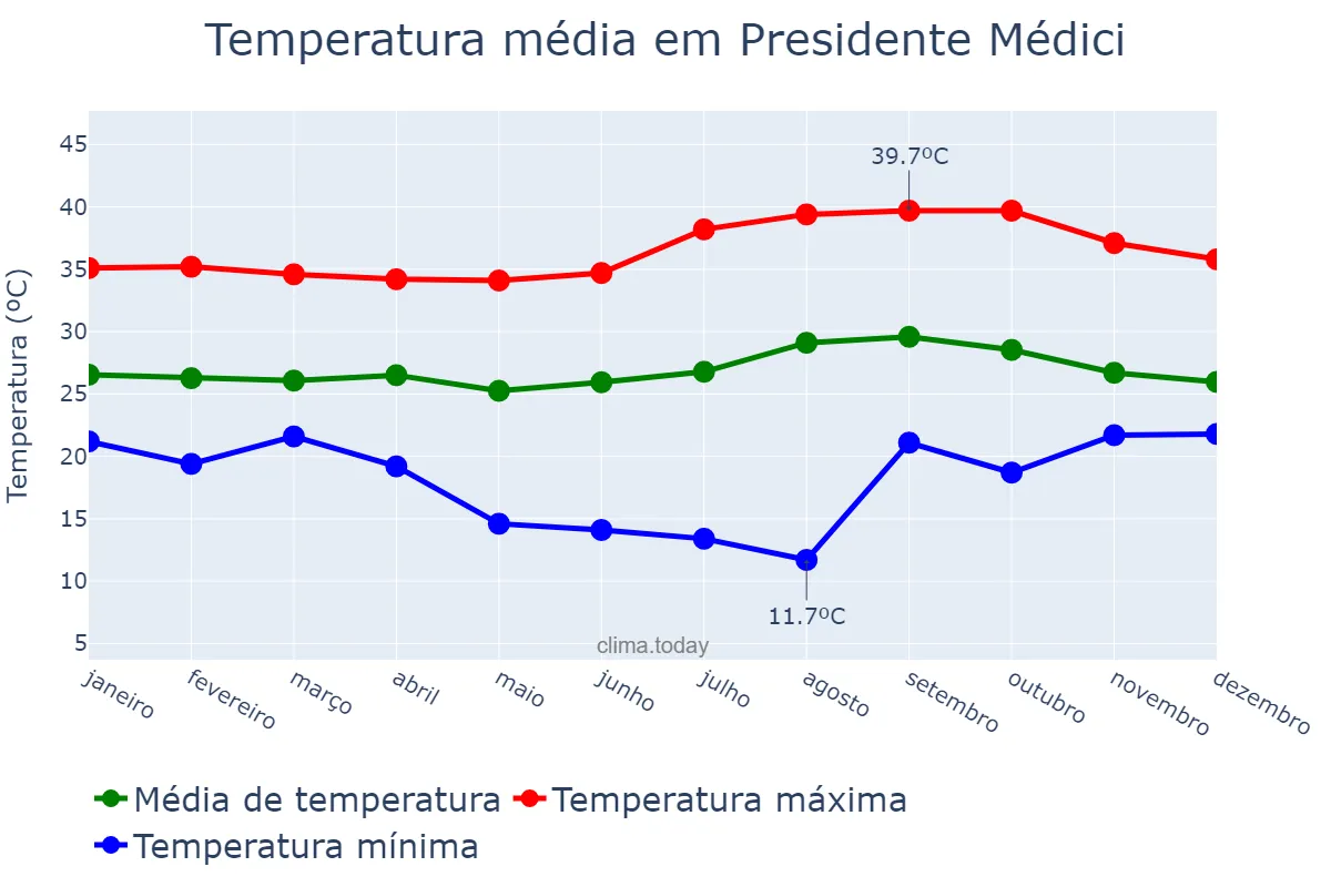 Temperatura anual em Presidente Médici, RO, BR