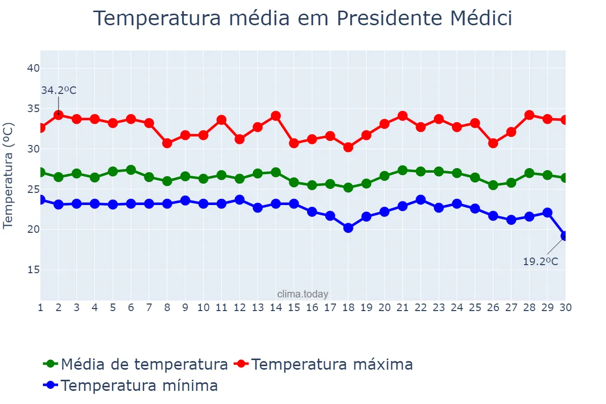 Temperatura em abril em Presidente Médici, RO, BR